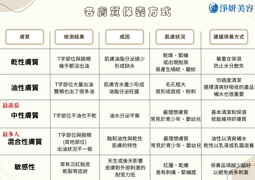 混合性、乾性、油性、中性膚質保養方式